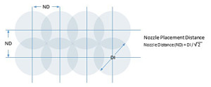 Solid Hollow Cone Nozzle Square Placement